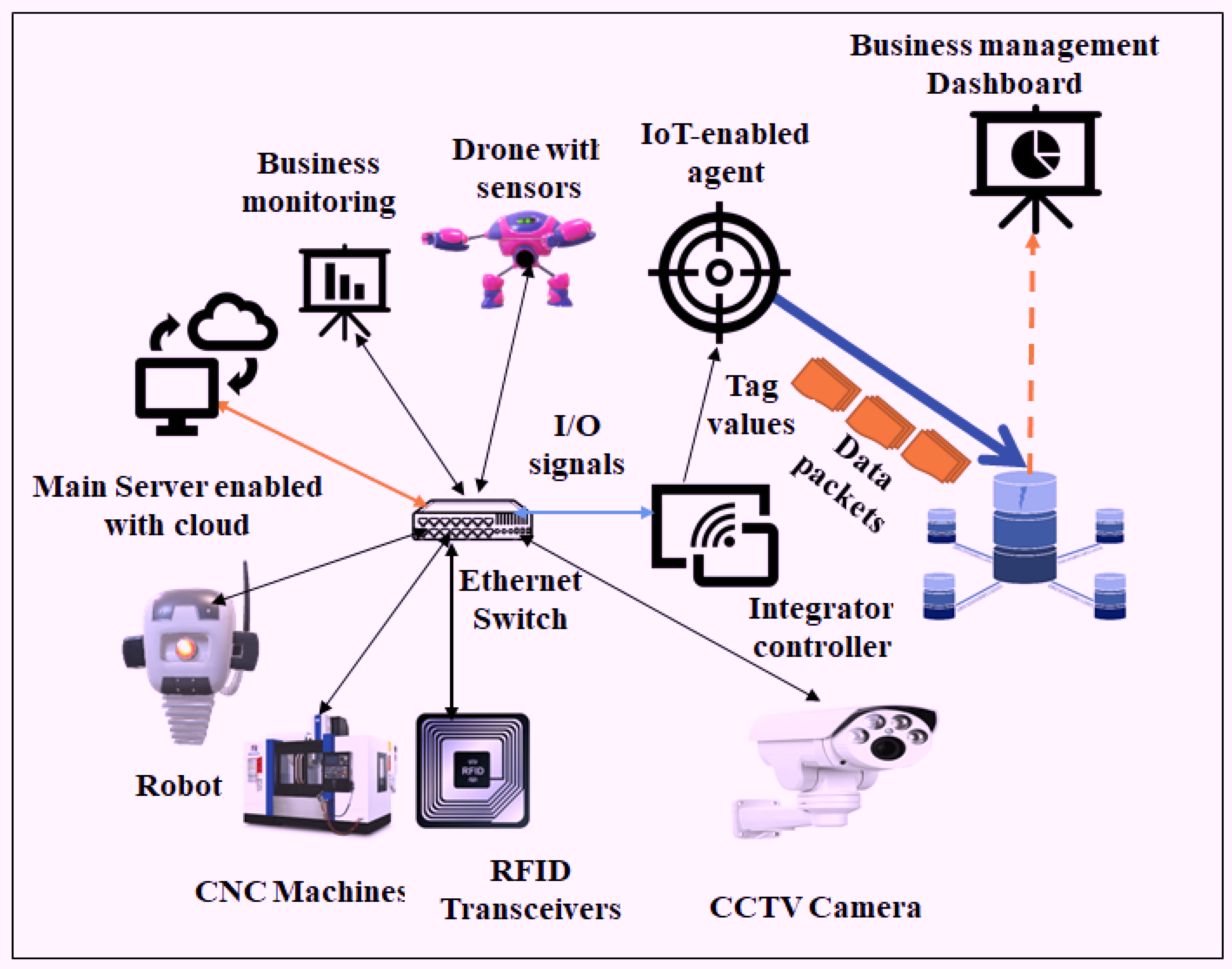 Business process automation workflow